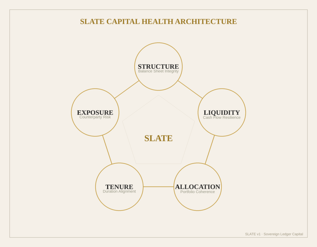 SLATE Capital Health Architecture, Sovereign Ledger Capital