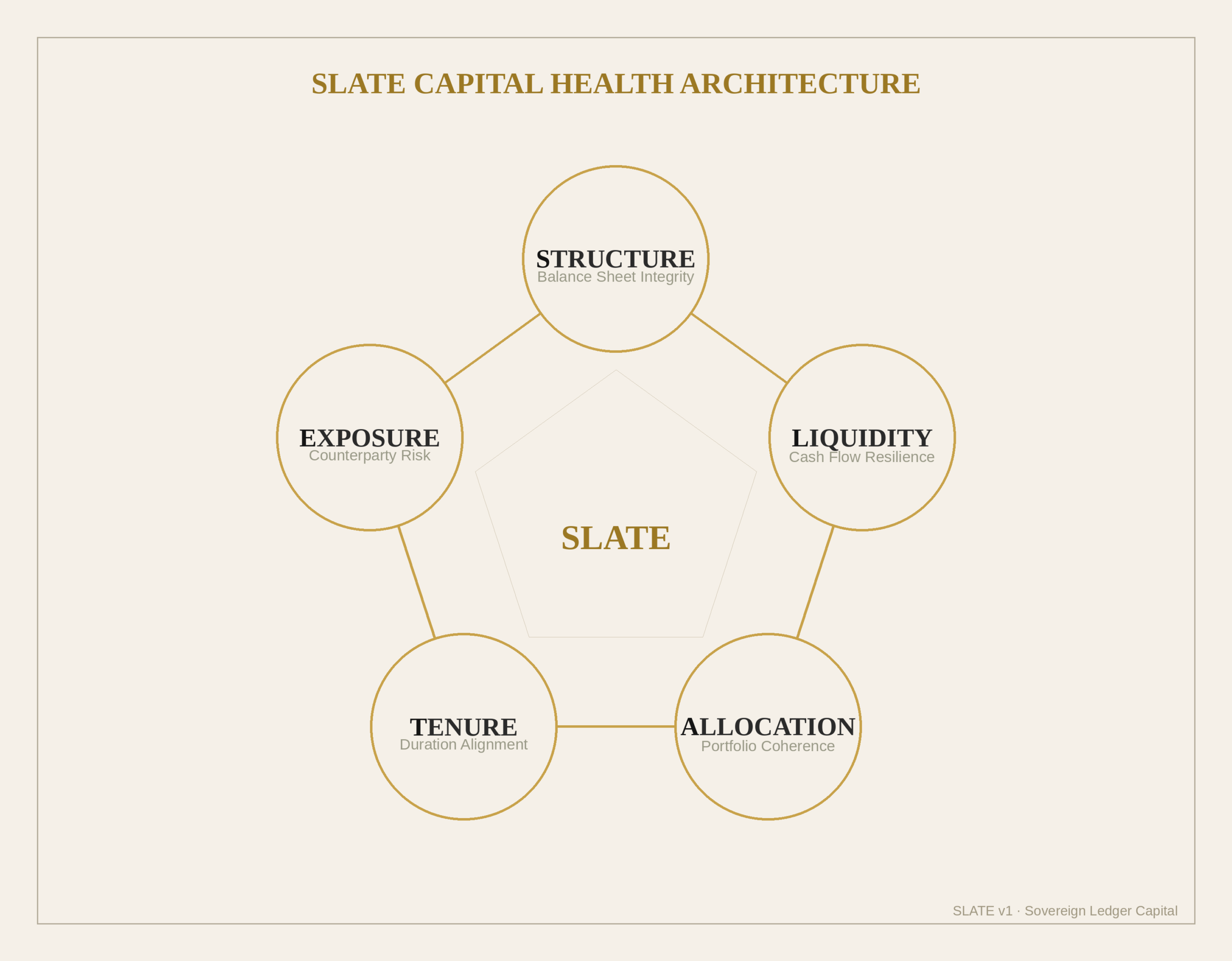 SLATE Capital Health Architecture — Sovereign Ledger Capital